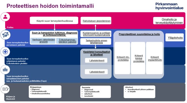 Proteettisen Hoidon Toimintamalli Pirkanmaan Hyvinvointialueella | Innokylä